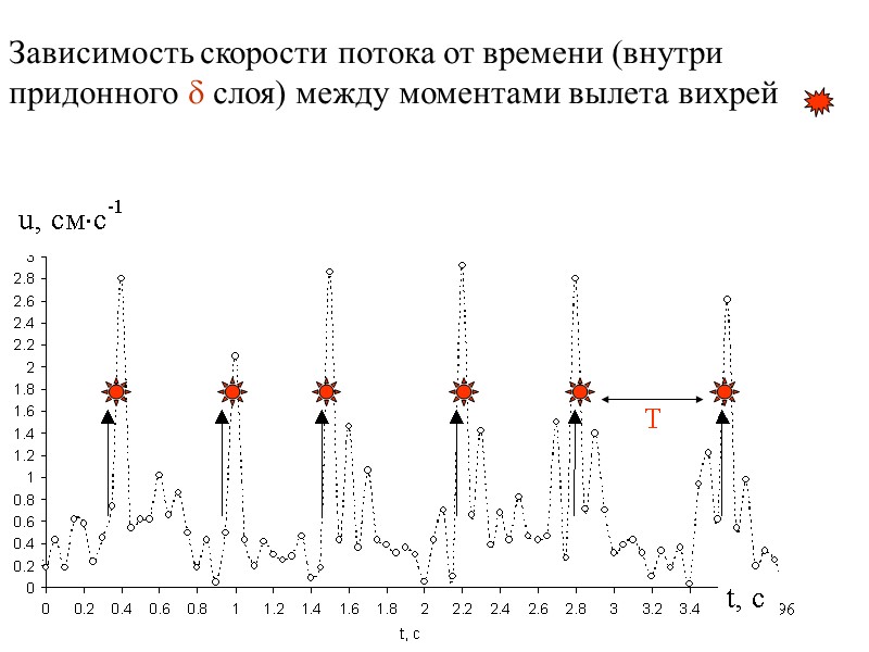 96 Зависимость скорости потока от времени (внутри придонного d слоя) между моментами вылета вихрей 96 Зависимость скорости потока от времени (внутри придонного d слоя) между моментами вылета вихрей